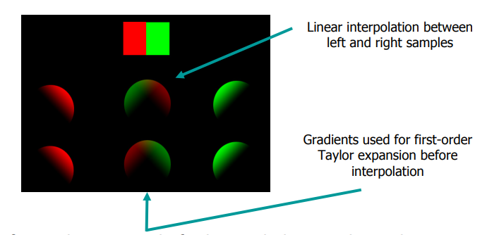 gradients for interpolation
